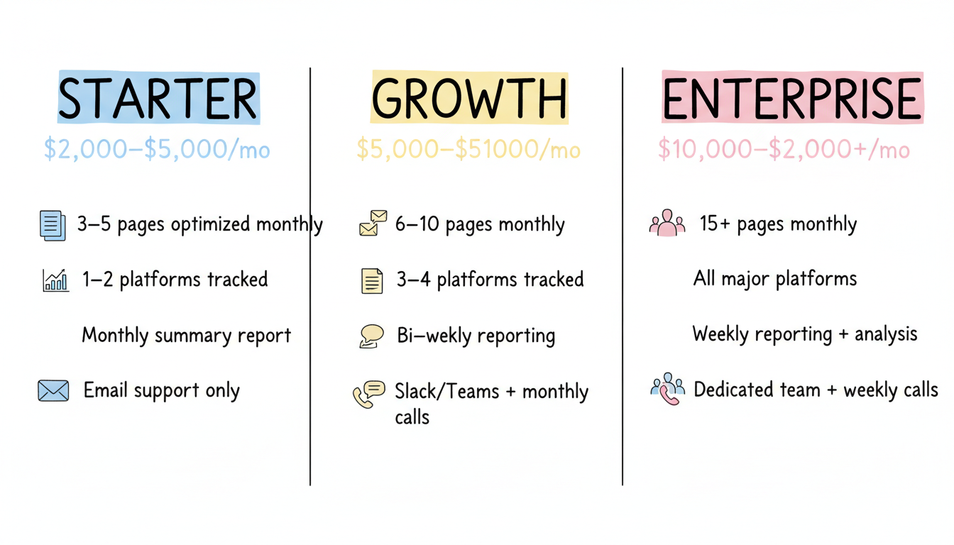 AEO service package tiers comparison: Starter, Growth, and Enterprise pricing and deliverables