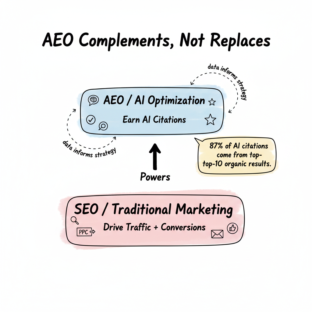 AEO complements traditional marketing — layered framework showing SEO as the foundation powering AI citations, with 87% stat callout