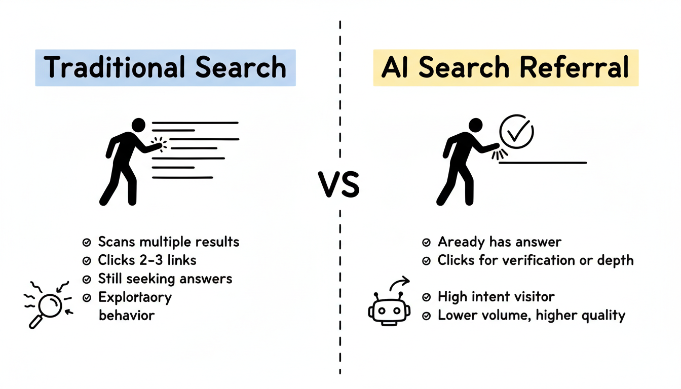AI Traffic vs Traditional Search: behavioral comparison showing traditional users scanning multiple results vs AI-referred visitors arriving with high intent