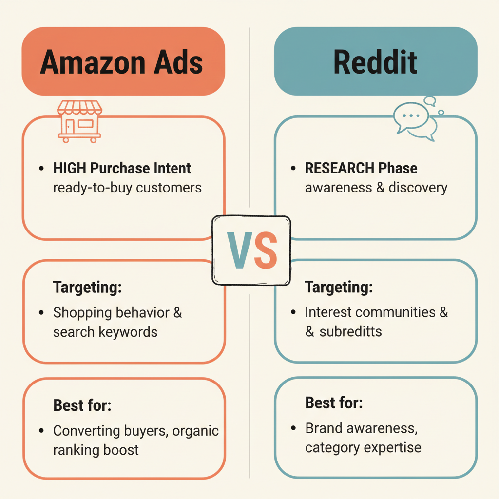 Amazon Ads vs Reddit advertising — side-by-side platform comparison for e-commerce sellers
