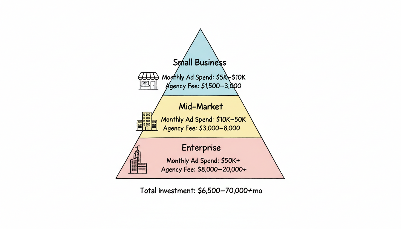LinkedIn ad agency investment tiers: ad spend and management fees by business size