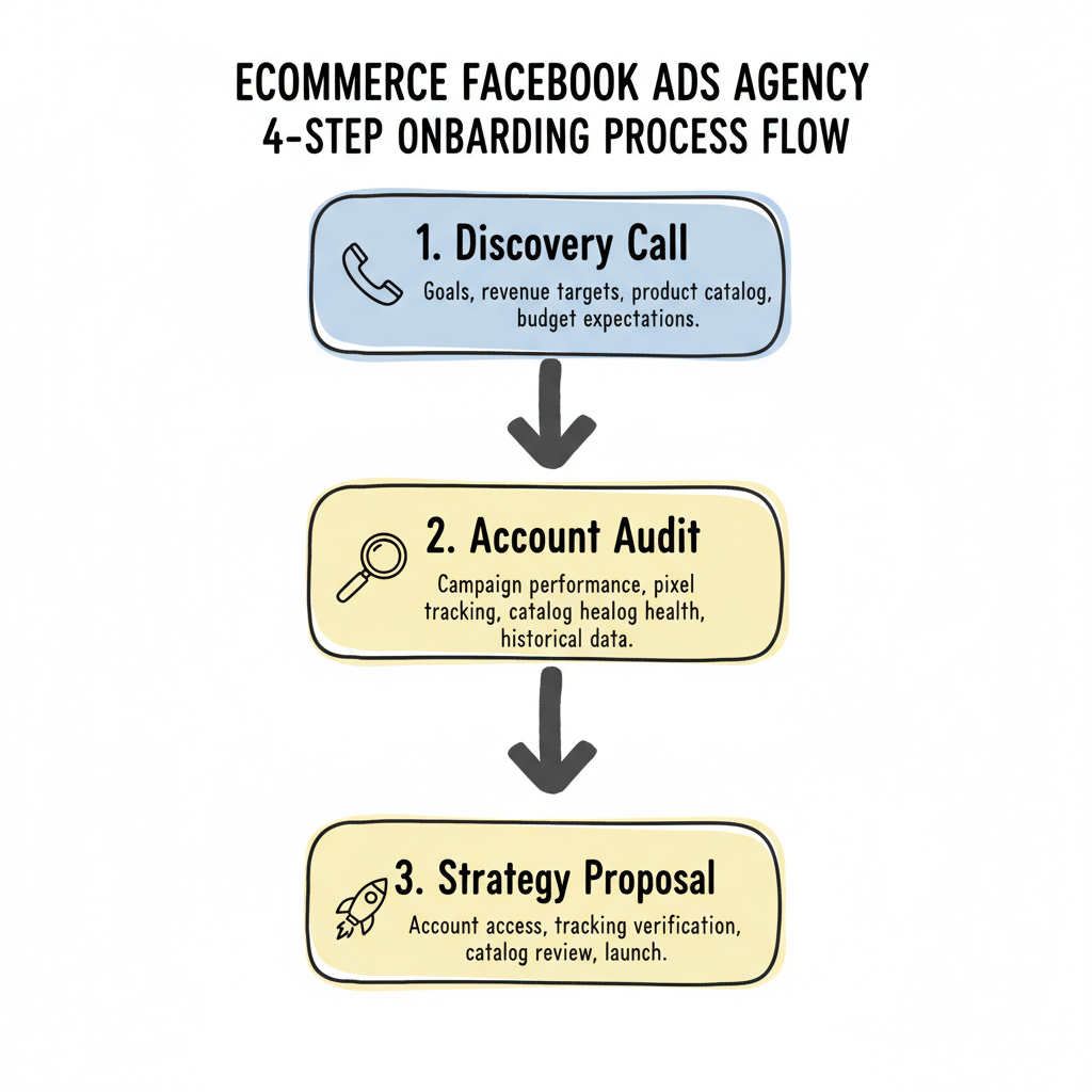 4-step agency onboarding process flowchart: Discovery Call, Account Audit, Strategy Proposal, and Onboarding