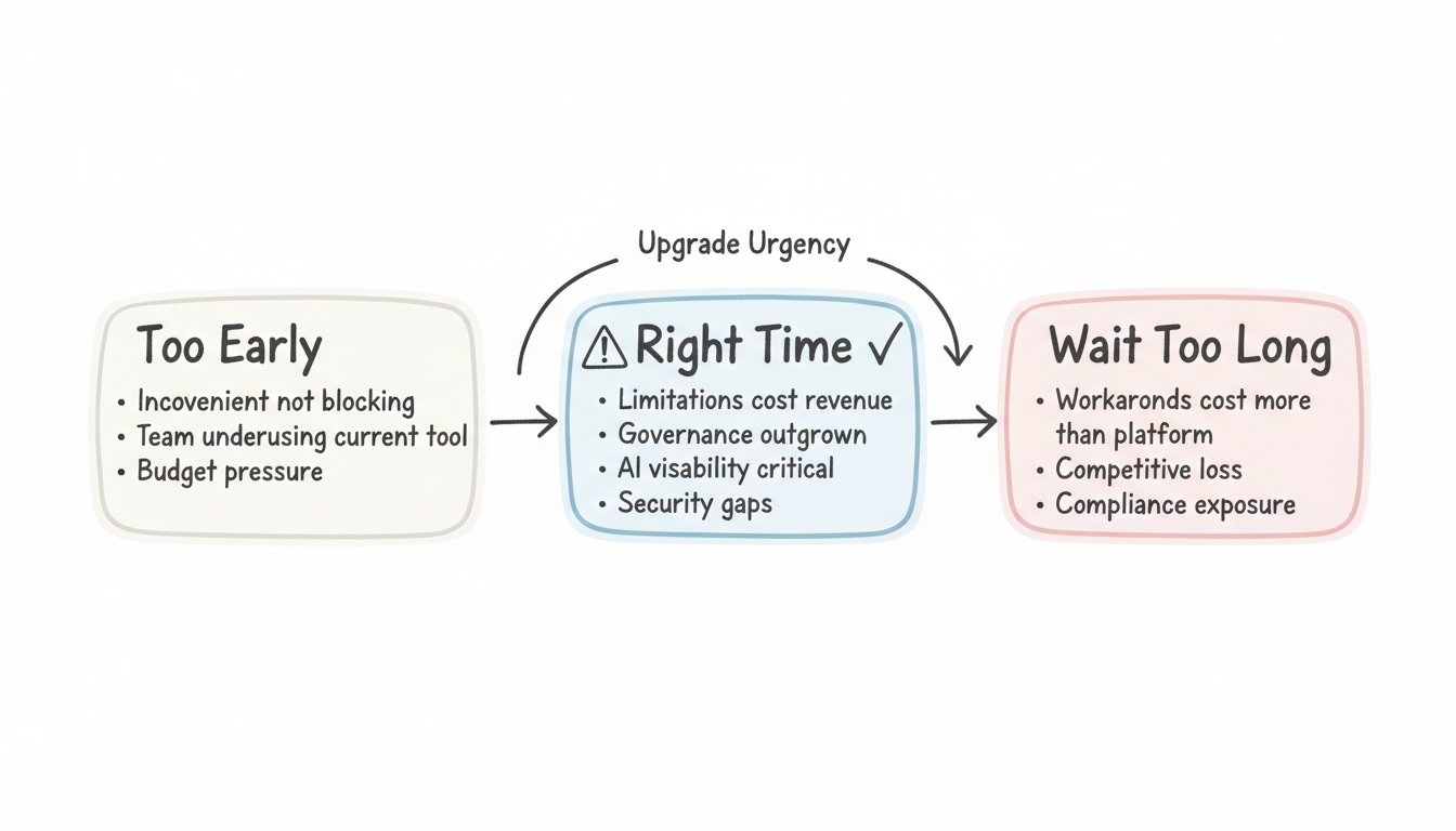 Enterprise SEO upgrade timing decision framework showing three zones: Too Early, Right Time, and Wait Too Long with key indicators for each