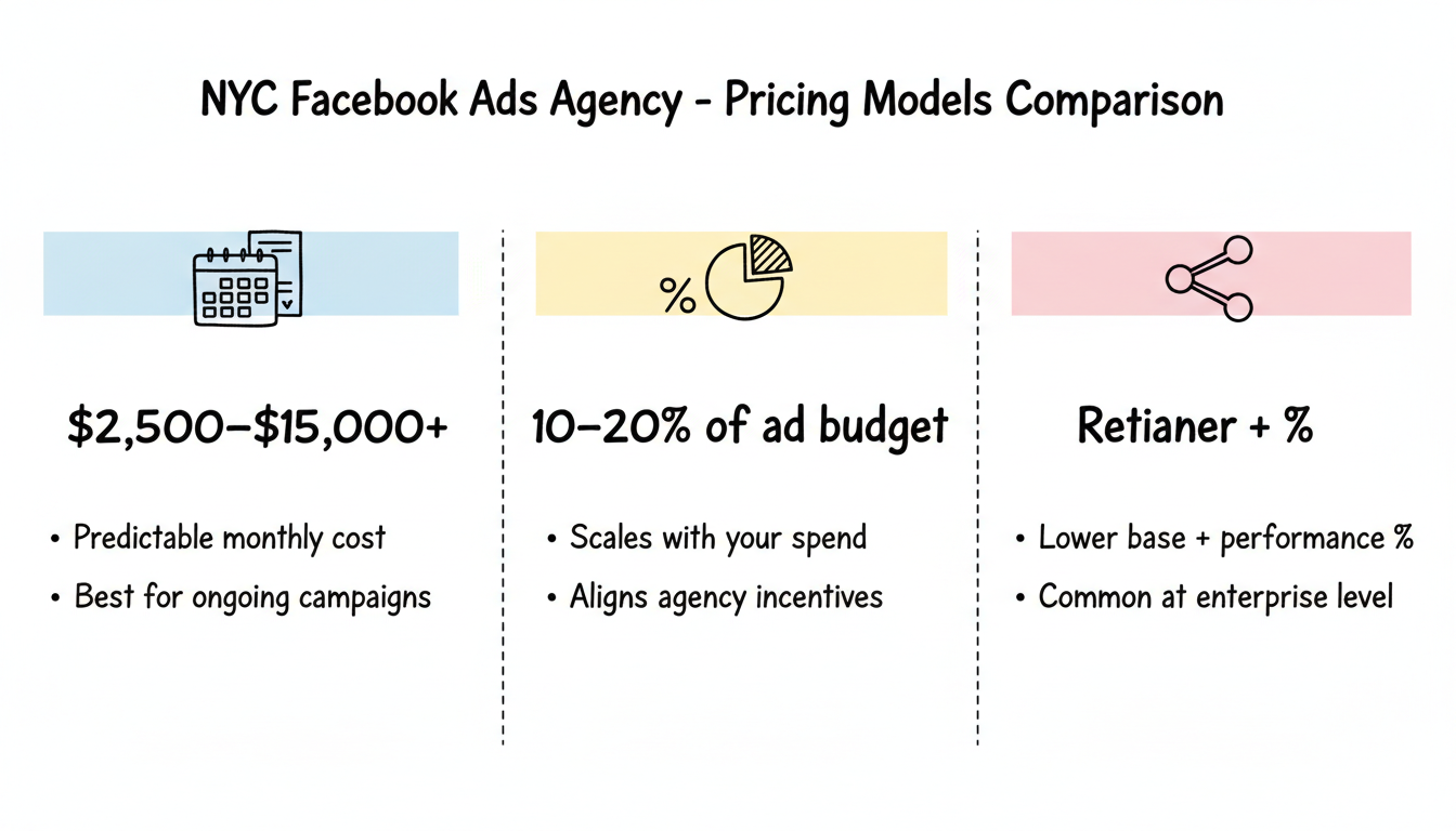 NYC Facebook ads agency pricing models comparison: monthly retainer, percentage of spend, and hybrid pricing structures