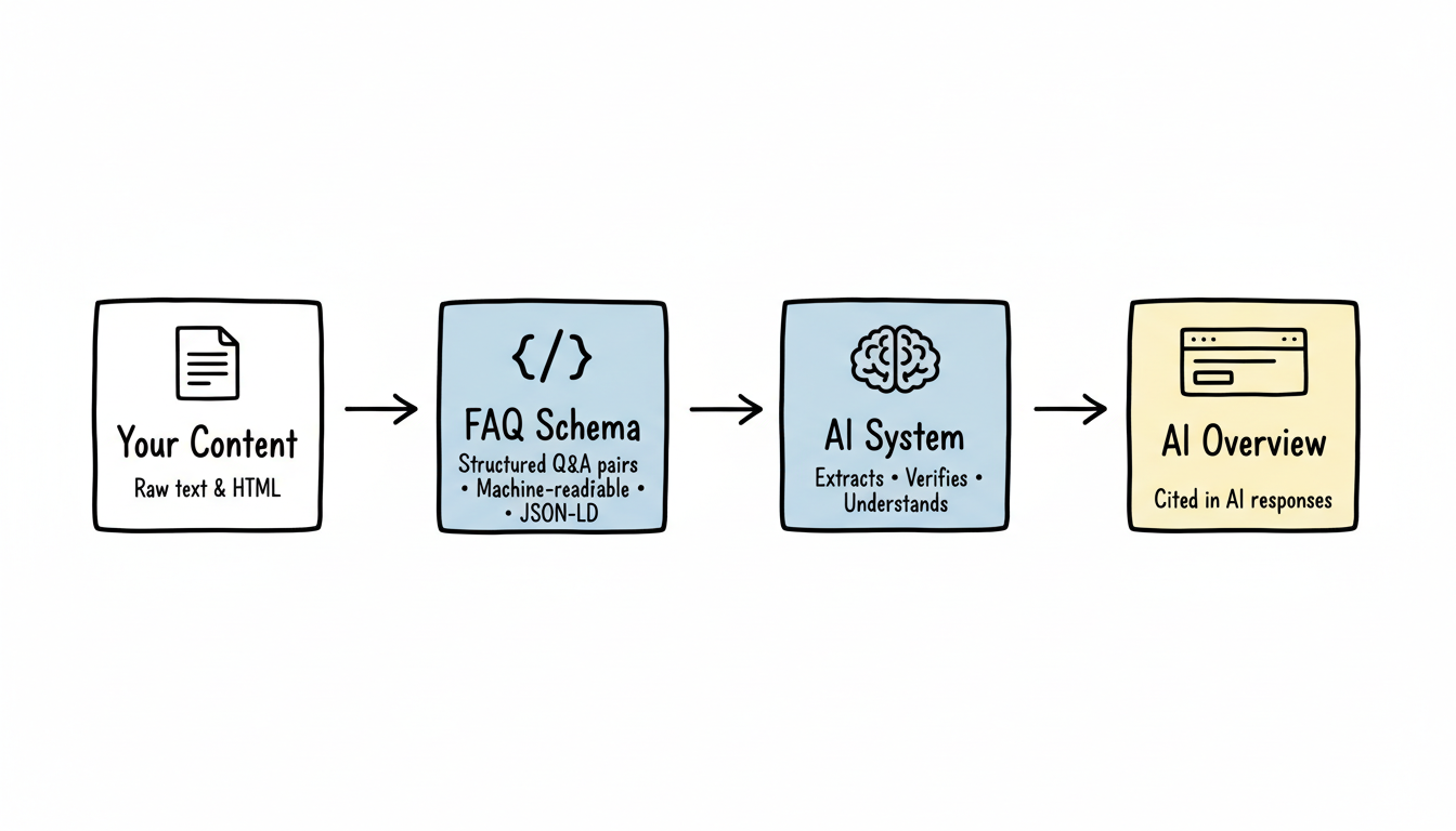 How FAQ schema connects content to AI Overview inclusion through structured data