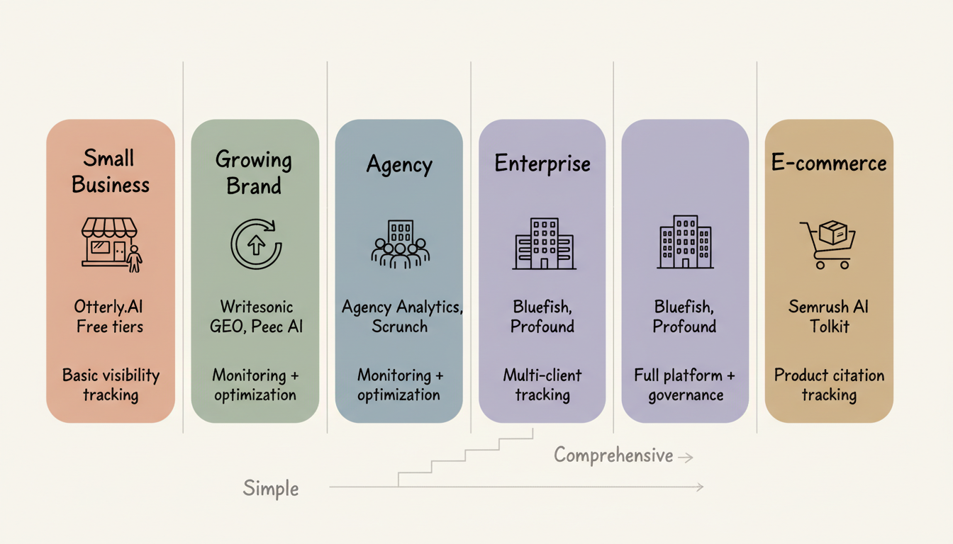 GEO tool selection by organization type — from Small Business using free tiers to Enterprise with full platforms