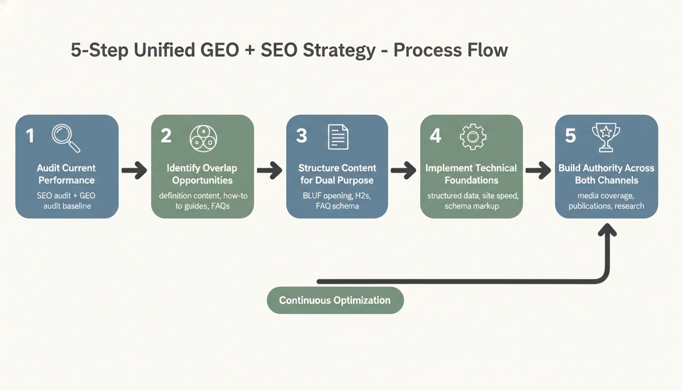 5-step unified GEO and SEO strategy flowchart: Audit, Identify Overlap, Structure Content, Implement Technical Foundations, Build Authority
