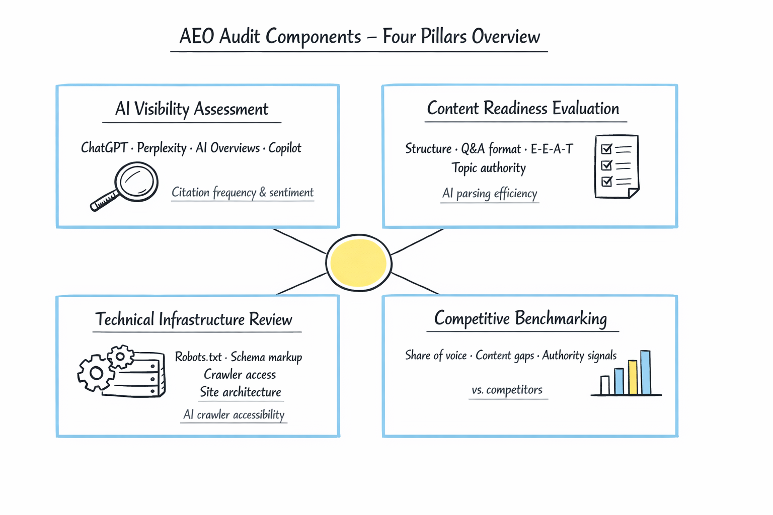 AEO Audit Components: Four pillars of AI visibility analysis — AI Visibility Assessment, Content Readiness Evaluation, Technical Infrastructure Review, and Competitive Benchmarking