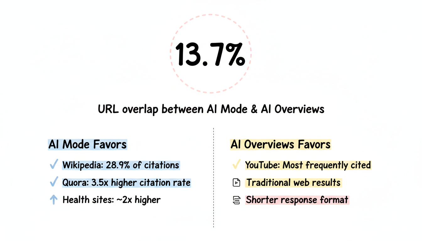 Citation pattern differences infographic showing 13.7% URL overlap and platform-specific citation rates for AI Mode vs AI Overviews