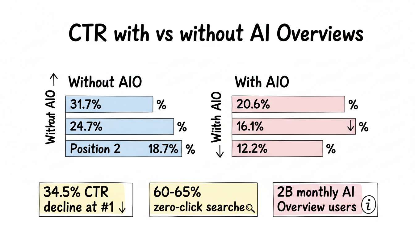 CTR impact with vs without AI Overviews across search positions