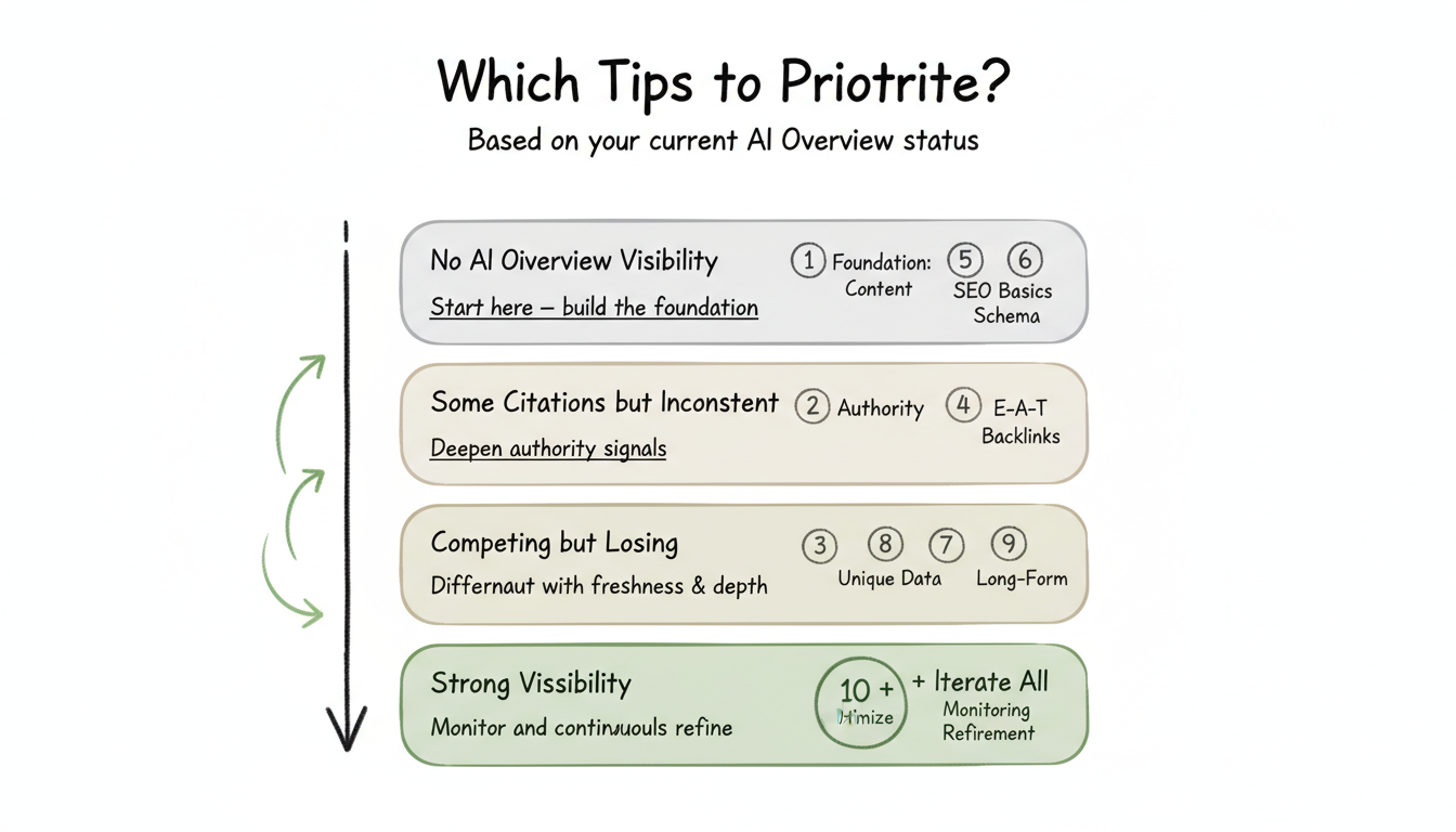 Prioritization framework for Google AI Overview optimization based on current visibility status