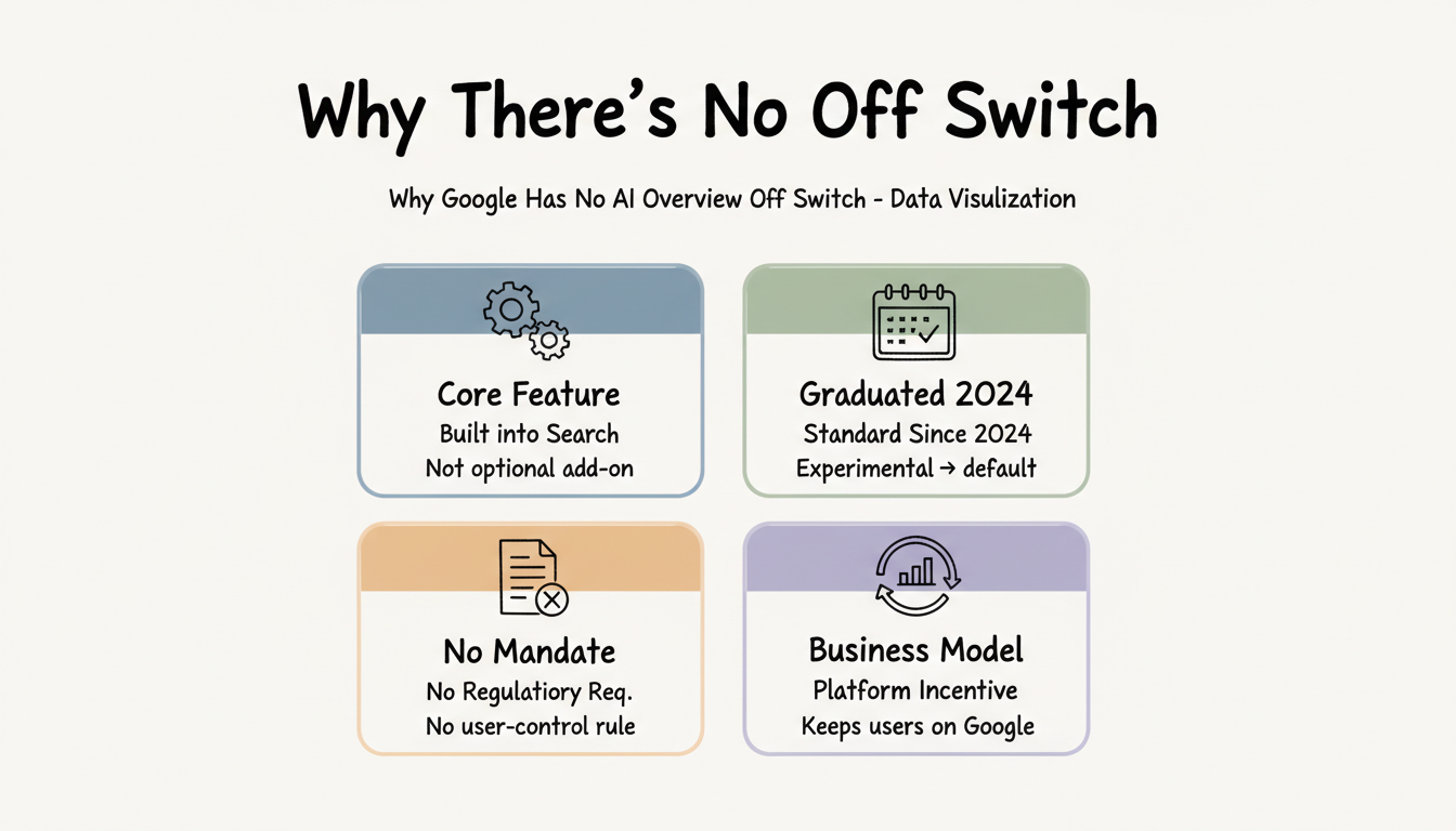 Why there is no off switch for Google AI Overviews — four key reasons illustrated