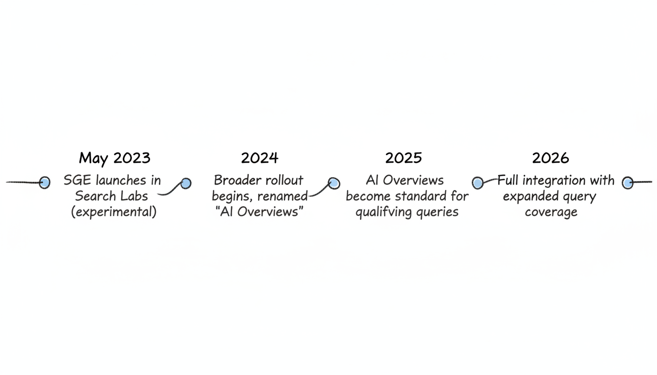 SGE to AI Overviews evolution timeline from 2023 to 2026