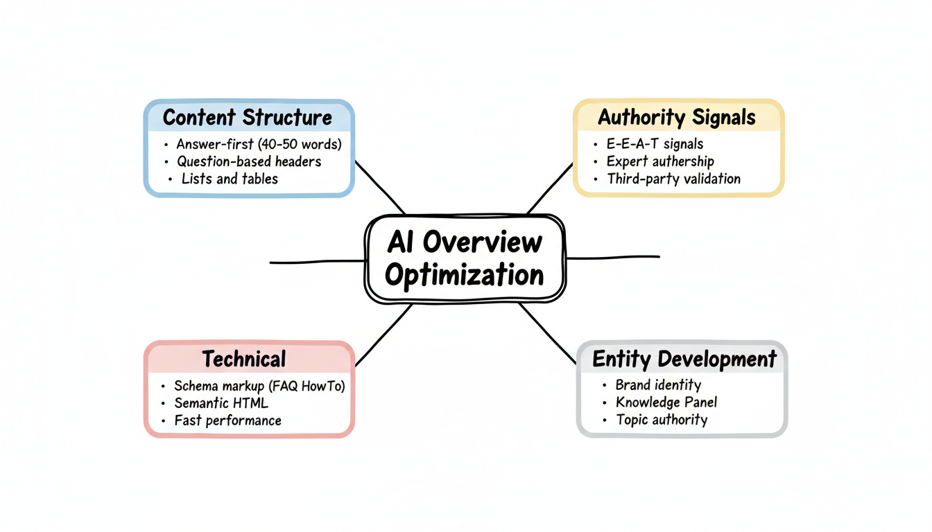 AI Overview Optimization Framework showing four pillars: Content Structure, Authority Signals, Technical Implementation, and Entity Development radiating from a central hub