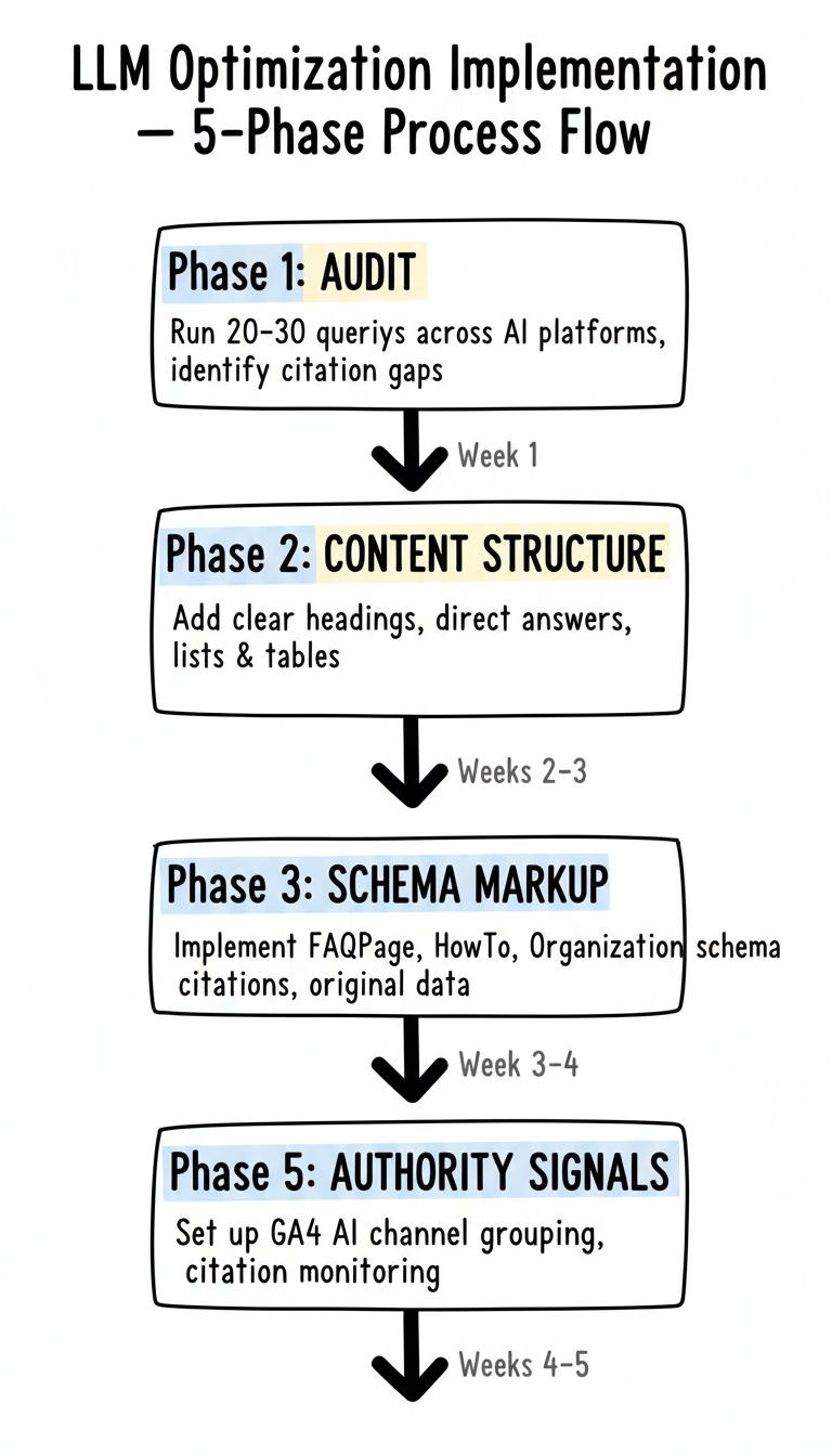 LLM optimization 5-phase implementation process flowchart