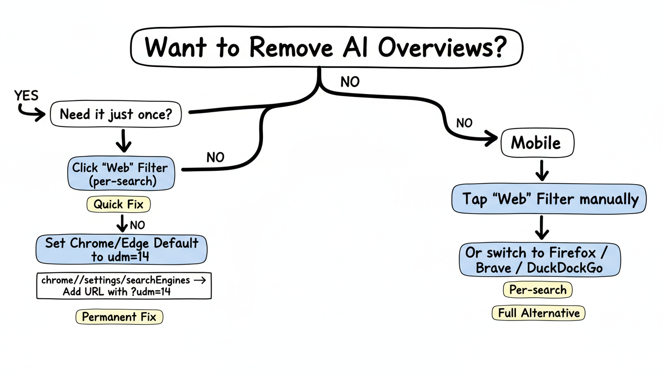 Decision flowchart for disabling Google AI Overviews — choose between per-search Web filter, permanent udm=14 browser setting, or mobile alternatives