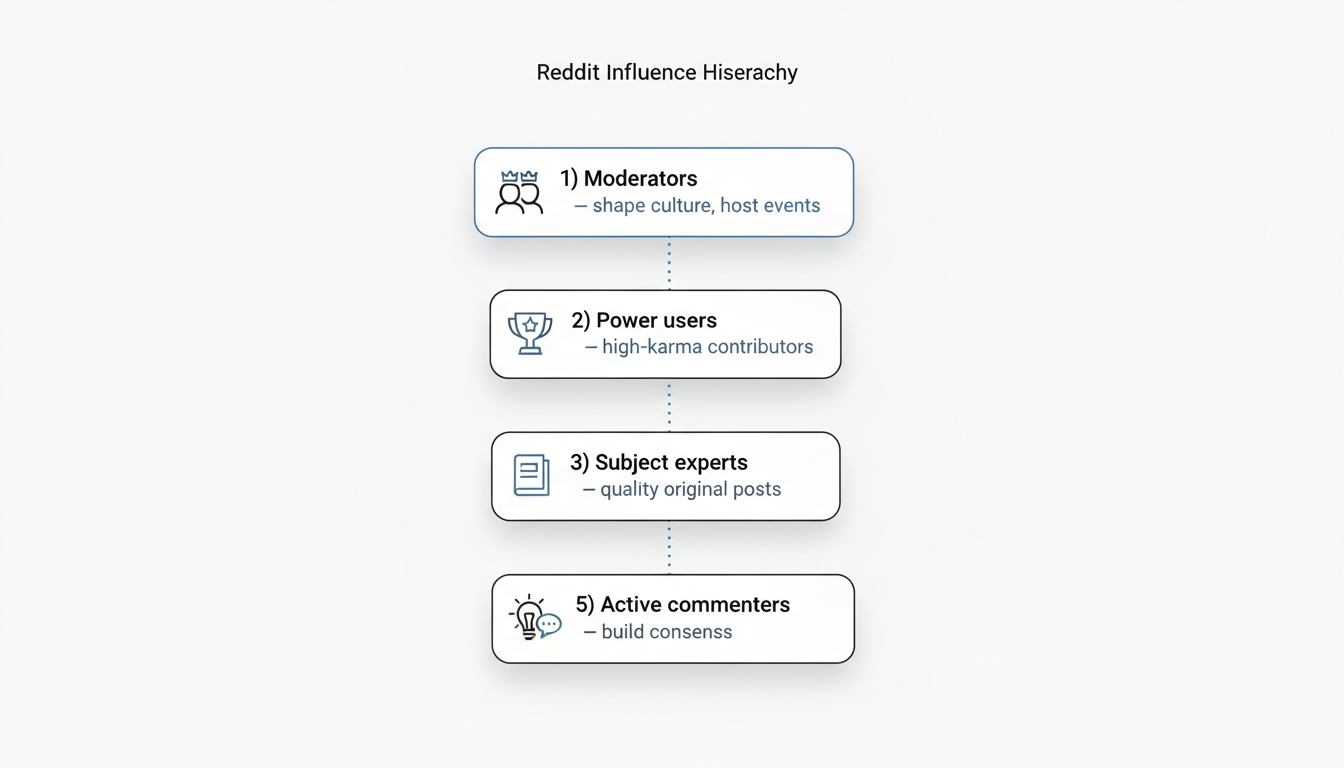 Reddit Influence Hierarchy