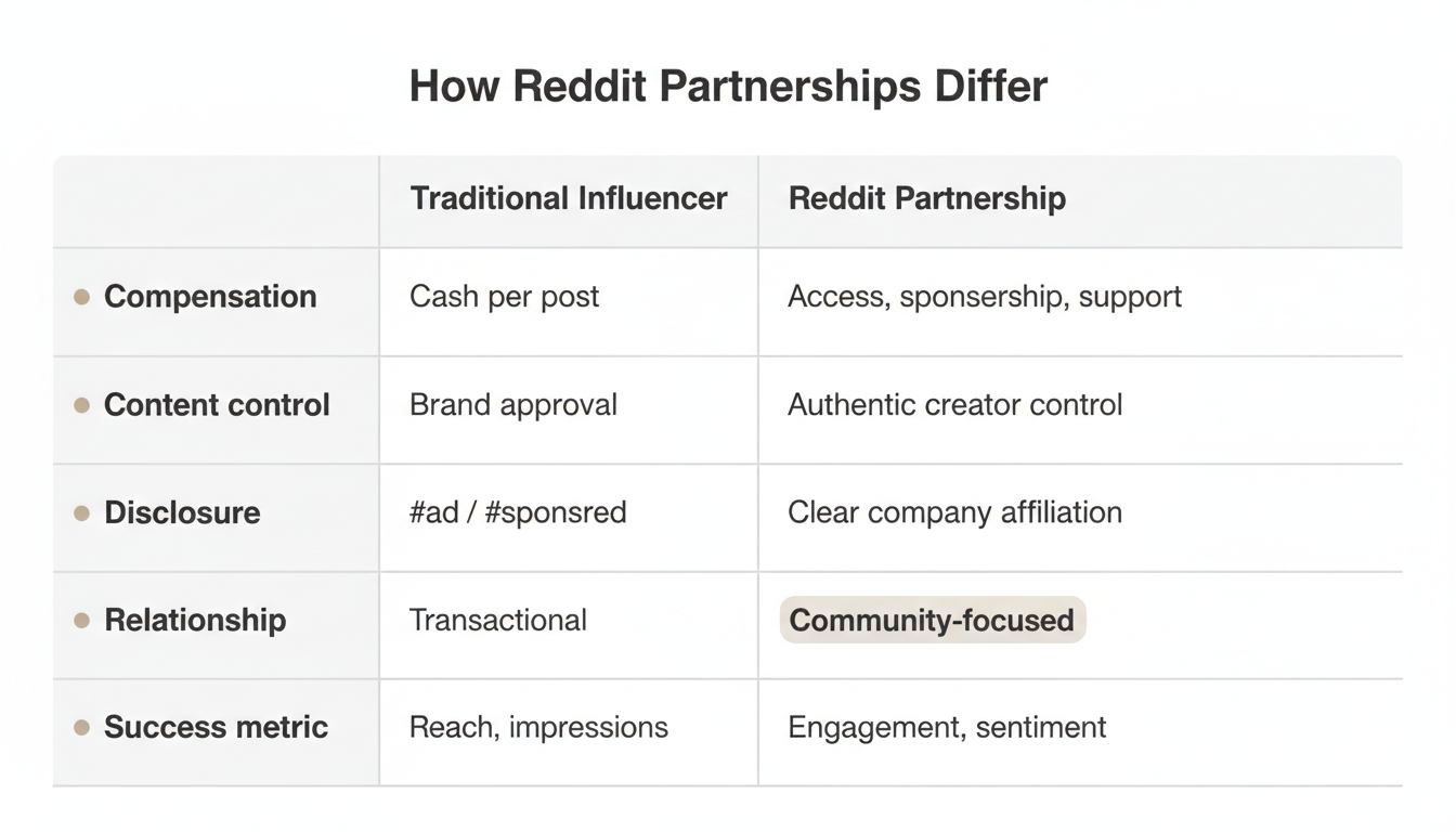 Traditional Influencer vs Reddit Partnership