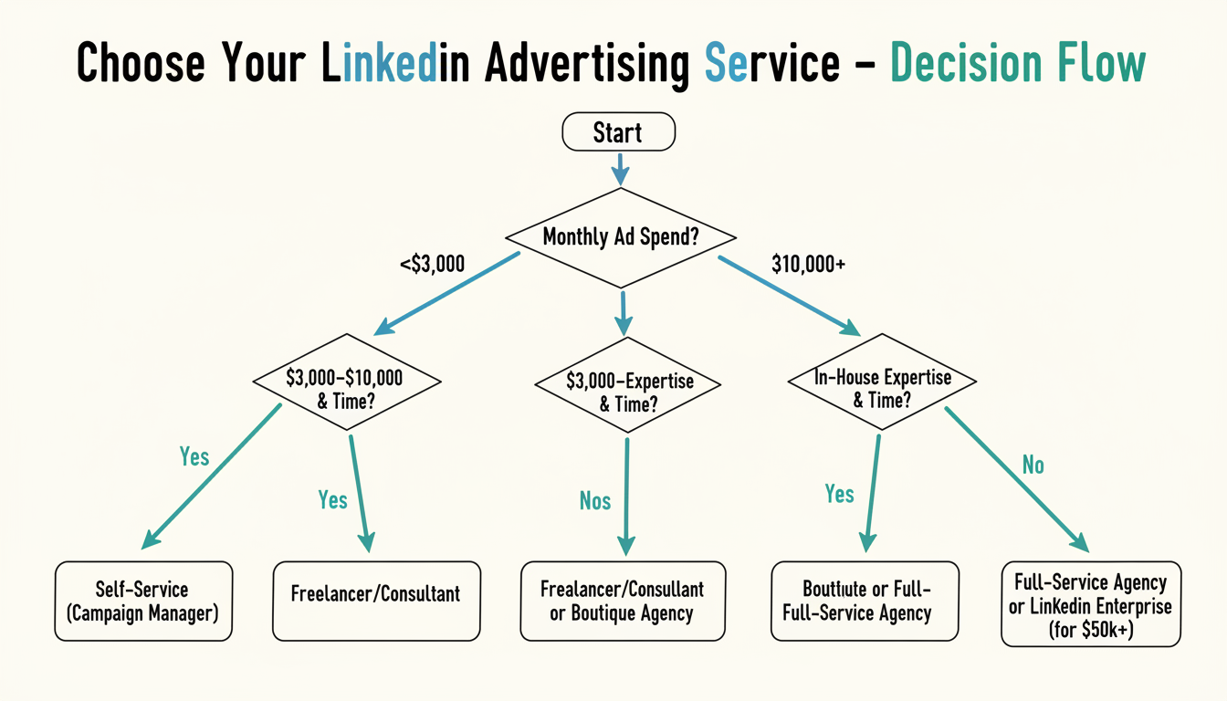 Decision flow for choosing a LinkedIn advertising service