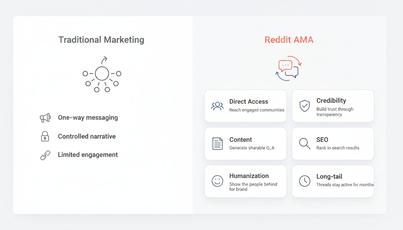 Reddit AMA Marketing Value Proposition - comparing traditional marketing broadcast approach with Reddit AMA two-way conversation benefits including direct access, credibility, content generation, SEO value, brand humanization, and long-tail engagement