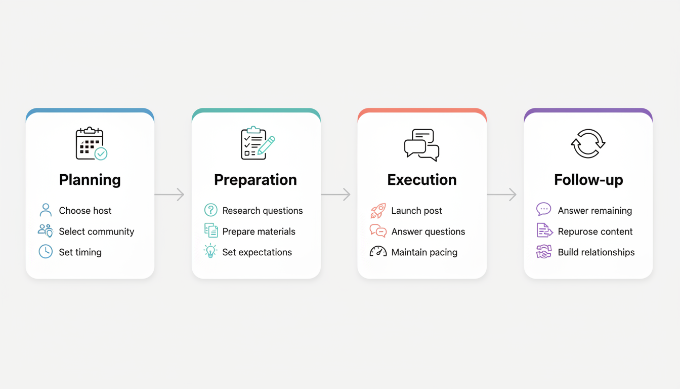 Reddit AMA Lifecycle Framework - four phase process flow showing Planning (host selection, community choice, timing), Preparation (research, materials, expectations), Execution (launch, Q&A, pacing), and Follow-up (remaining answers, content repurposing, relationship building)