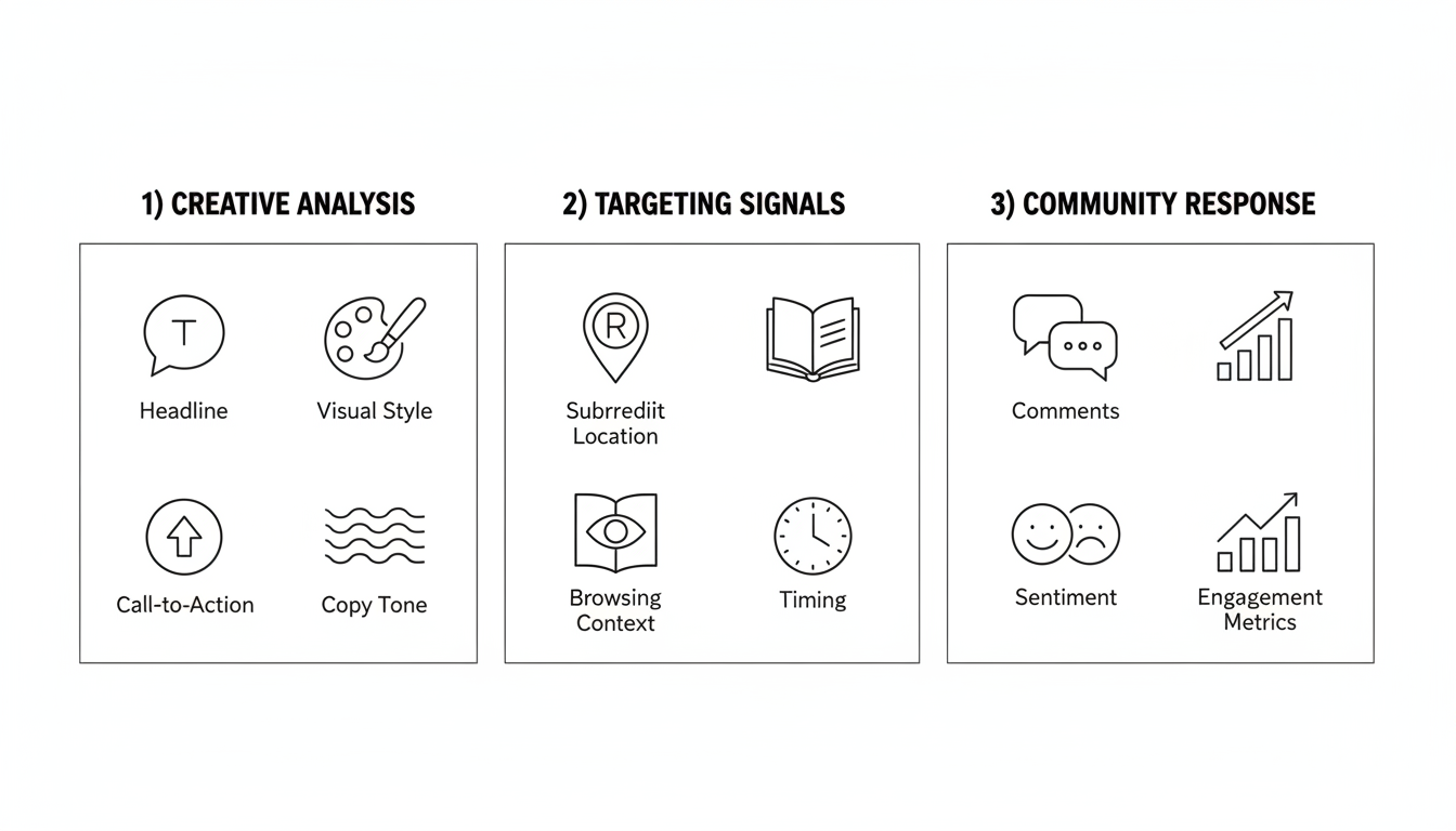 Competitor Ad Analysis Framework - Three key dimensions: Creative Analysis (headline, visual style, copy tone, CTA), Targeting Signals (subreddit, context, timing), and Community Response (comments, sentiment, engagement)