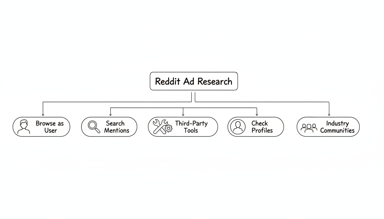 Reddit Ad Research Workflow - Five methods for finding competitor ads: Browse as User, Search Mentions, Third-Party Tools, Check Profiles, and Industry Communities