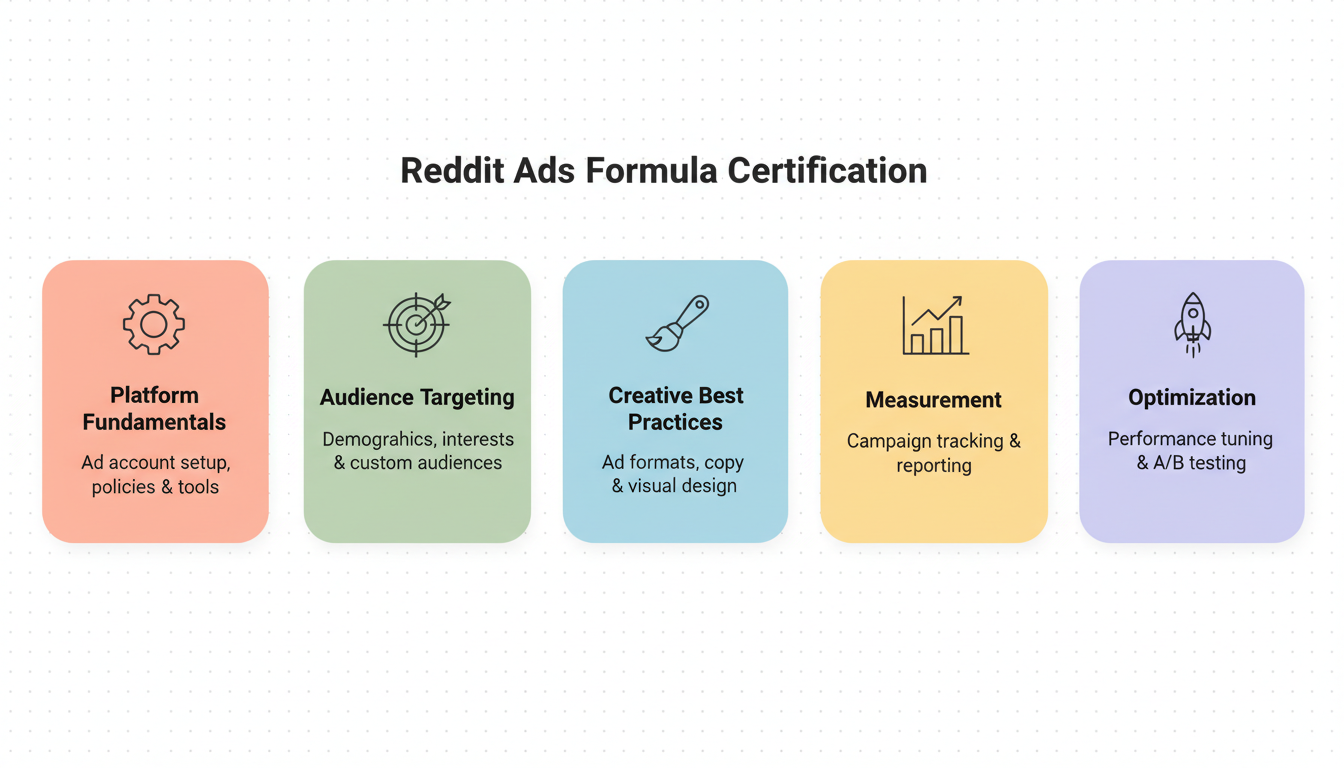 Reddit Ads Certification Modules Overview - 5 core learning modules: Platform Fundamentals, Audience Targeting, Creative Best Practices, Measurement, and Optimization