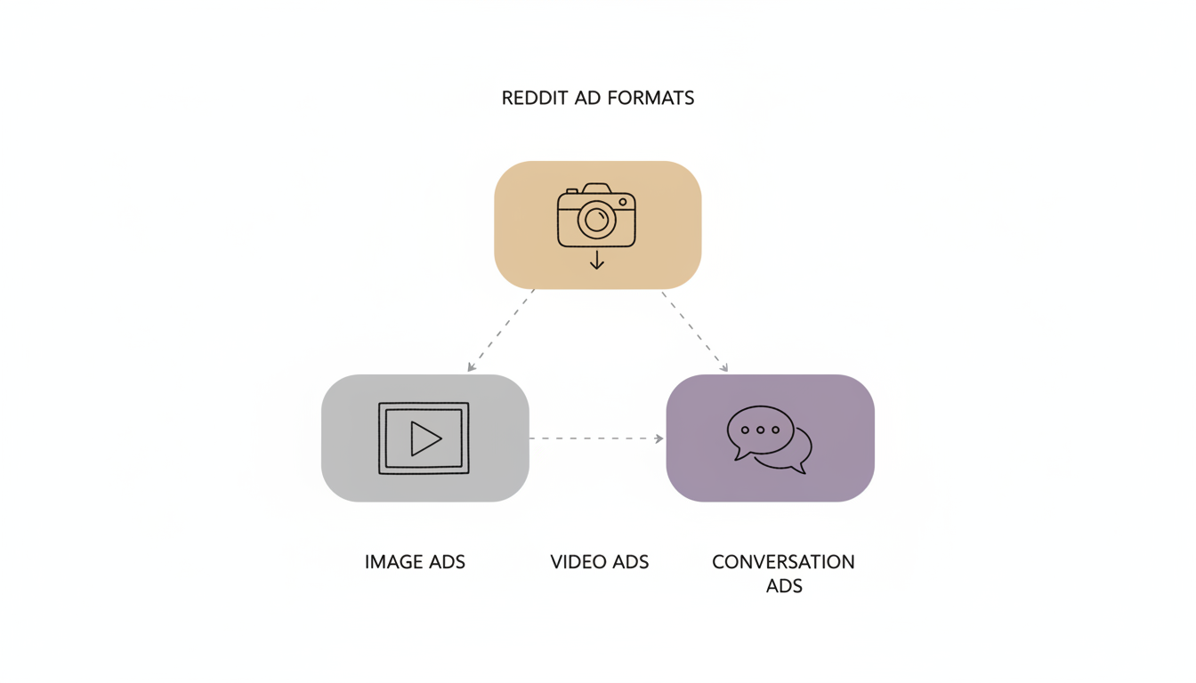 Three Reddit ad formats: Image Ads, Video Ads, and Conversation Ads with their best use cases