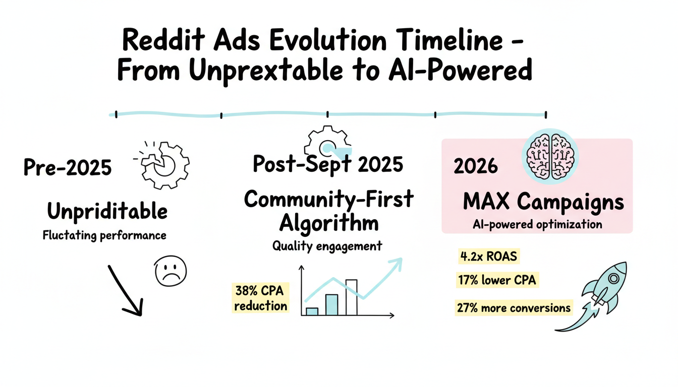 Reddit Ads Evolution Timeline showing the transformation from unpredictable pre-2025 to AI-powered 2026 with key metrics