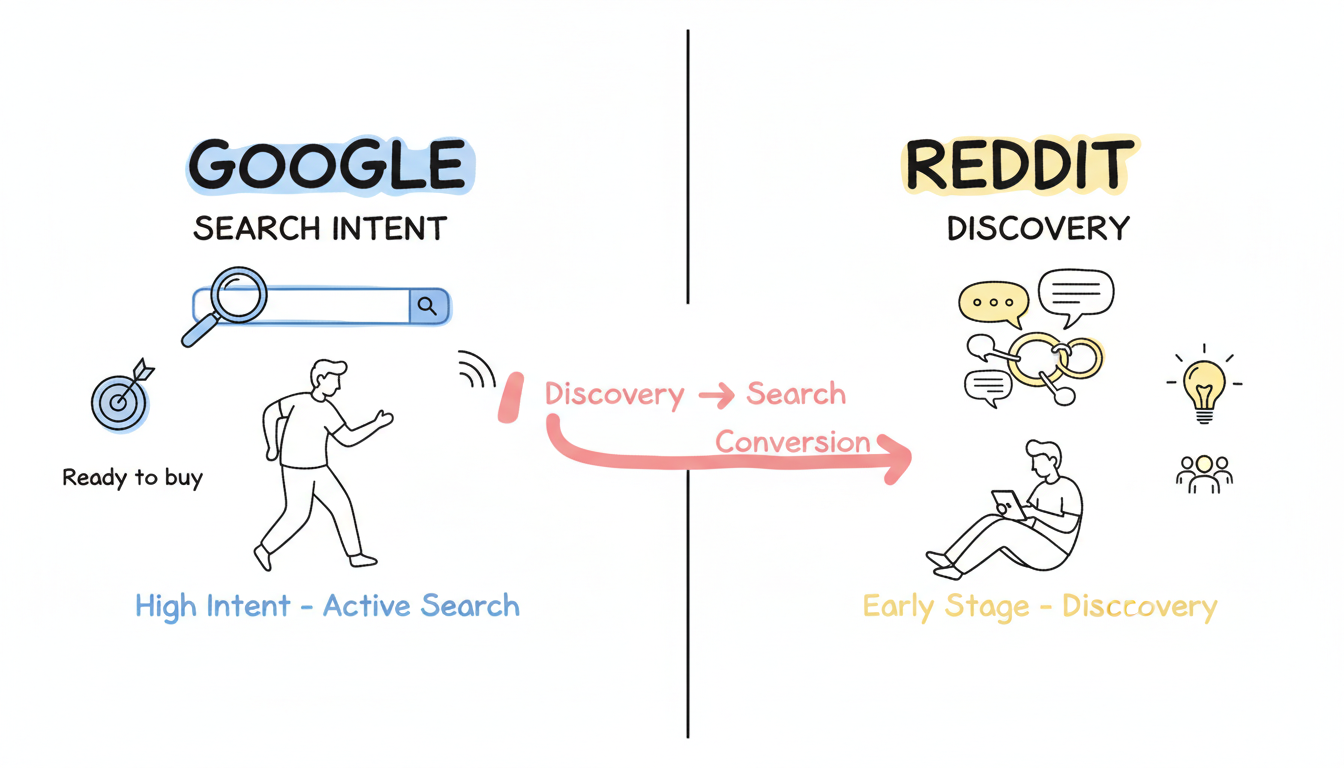 Intent vs Discovery Model - Visual comparison of Google's demand capture versus Reddit's demand generation approaches