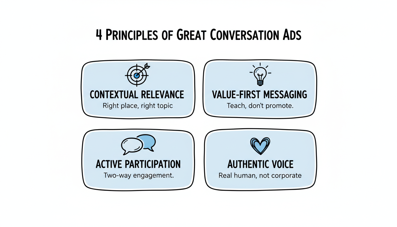 The four foundational principles of effective Reddit conversation ads: contextual relevance, value-first messaging, active participation, and authentic voice
