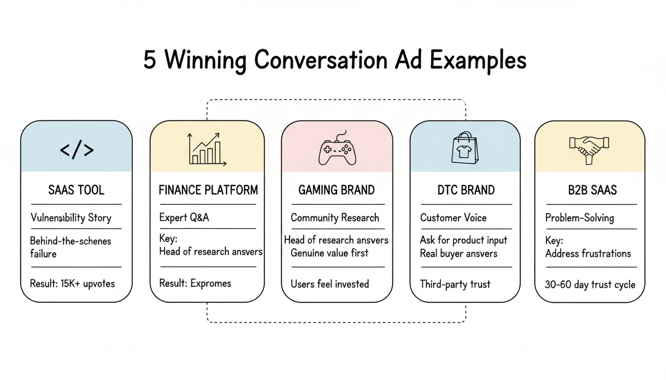 A visual comparison of five successful Reddit conversation ad examples across different industries: SaaS vulnerability stories, finance expert Q&A, gaming community research, DTC customer voices, and B2B problem-solving