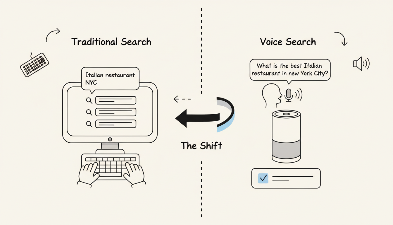 Comparison of traditional text search vs voice search showing the shift from typing keywords to speaking conversational queries