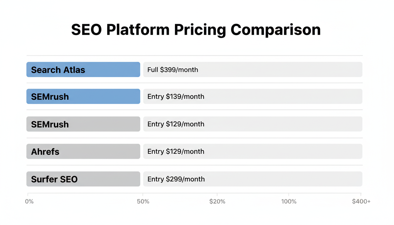 SEO Platform Pricing Comparison showing Search Atlas, SEMrush, Ahrefs, and Surfer SEO entry and full-featured pricing tiers