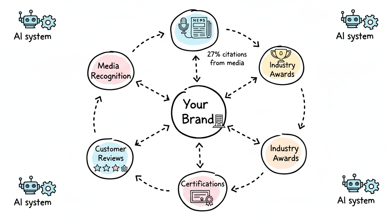 AI Validation Ecosystem - How AI systems cross-reference multiple validation sources to establish brand credibility