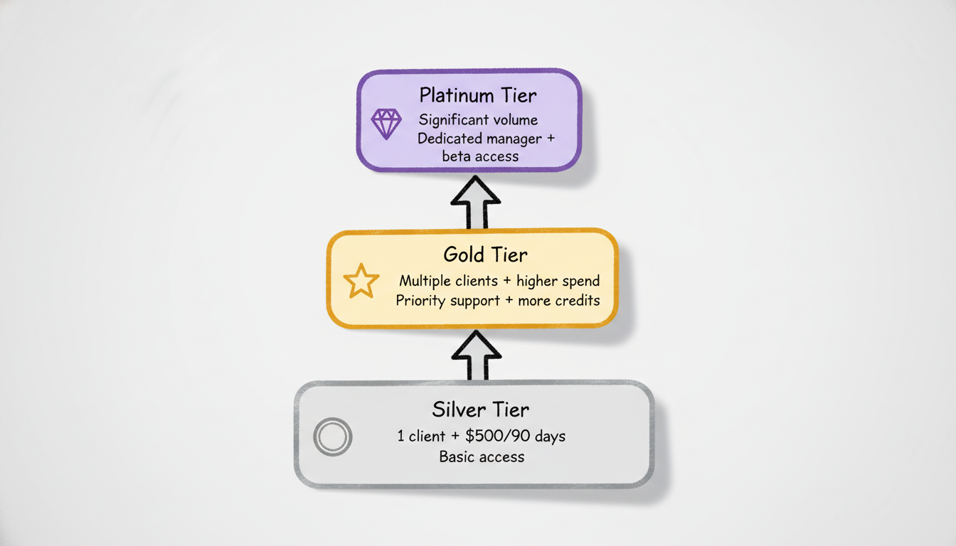 Agency Advantage tier progression showing Silver, Gold, and Platinum levels with requirements and benefits for each tier