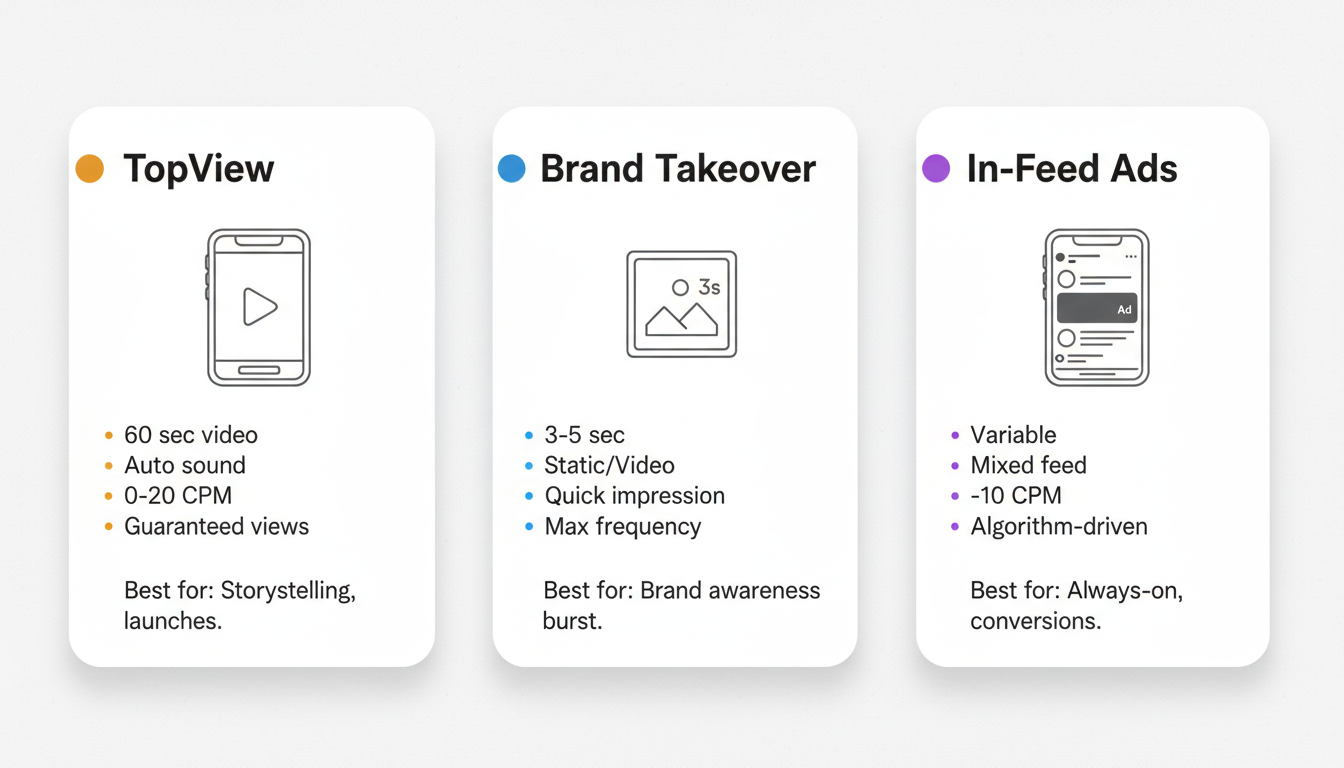 Comparison of TikTok TopView, Brand Takeover, and In-Feed Ads formats showing key differences in duration, sound, pricing, and best use cases