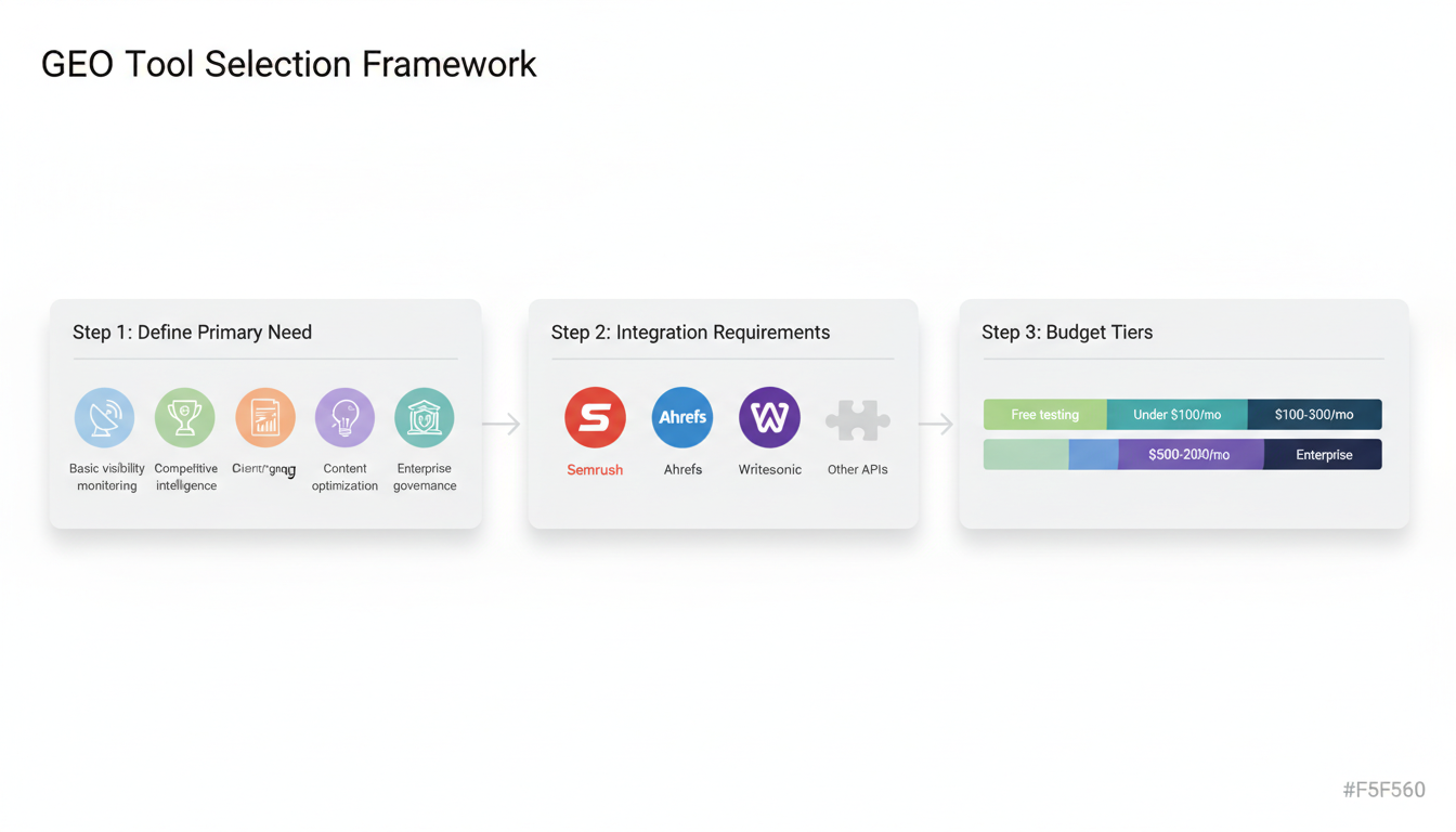GEO tool selection decision framework showing the 3-step process: define primary need, consider integration requirements, and evaluate budget constraints
