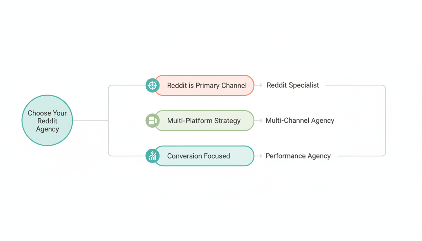Decision framework flowchart for choosing the right Reddit ad agency type based on business needs and priorities