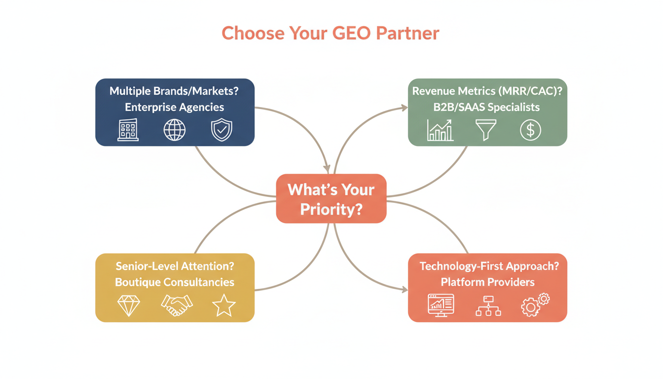 GEO Agency Selection Guide - Decision framework showing how to choose between Enterprise, B2B/SaaS, Boutique, and Platform providers based on priorities