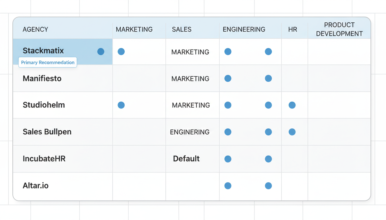 Agency comparison matrix showing 7 startup agencies and their specializations across branding, marketing, sales, engineering, and HR services