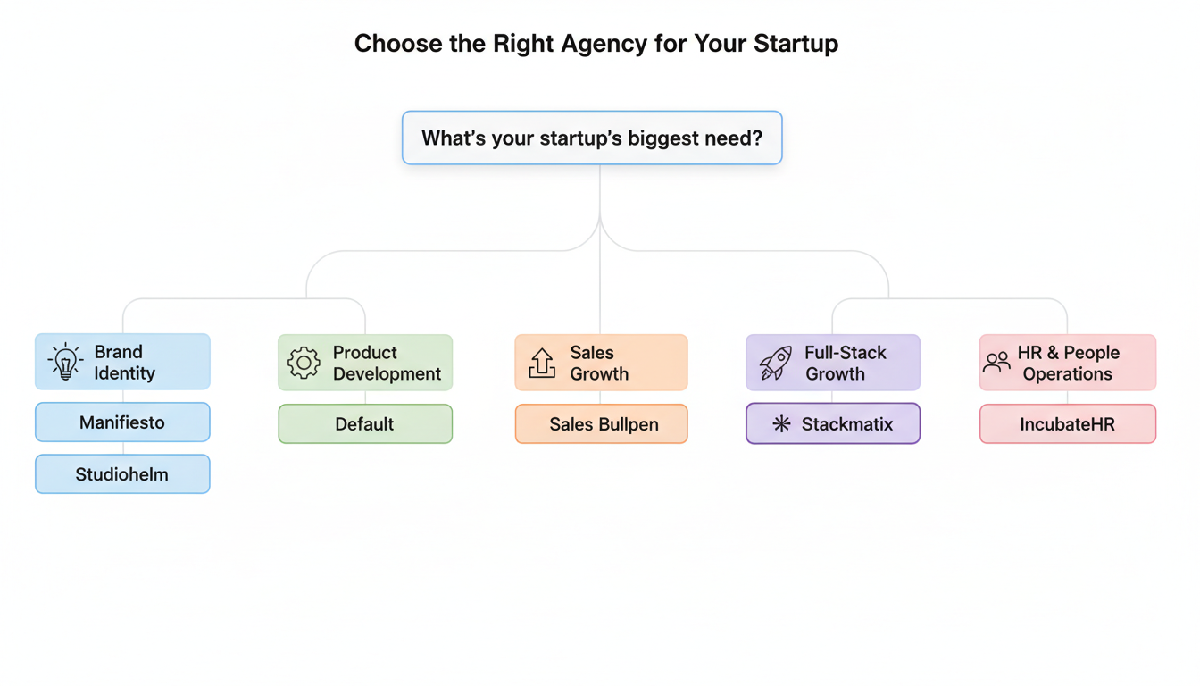 Decision framework for choosing the right startup agency based on your company's primary needs: Brand Identity, Product Development, Sales Growth, Full-Stack Growth, or HR & People Operations