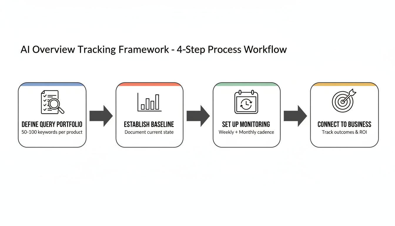 AI Overview tracking framework workflow showing four steps: define query portfolio, establish baseline, set up monitoring, and connect to business outcomes