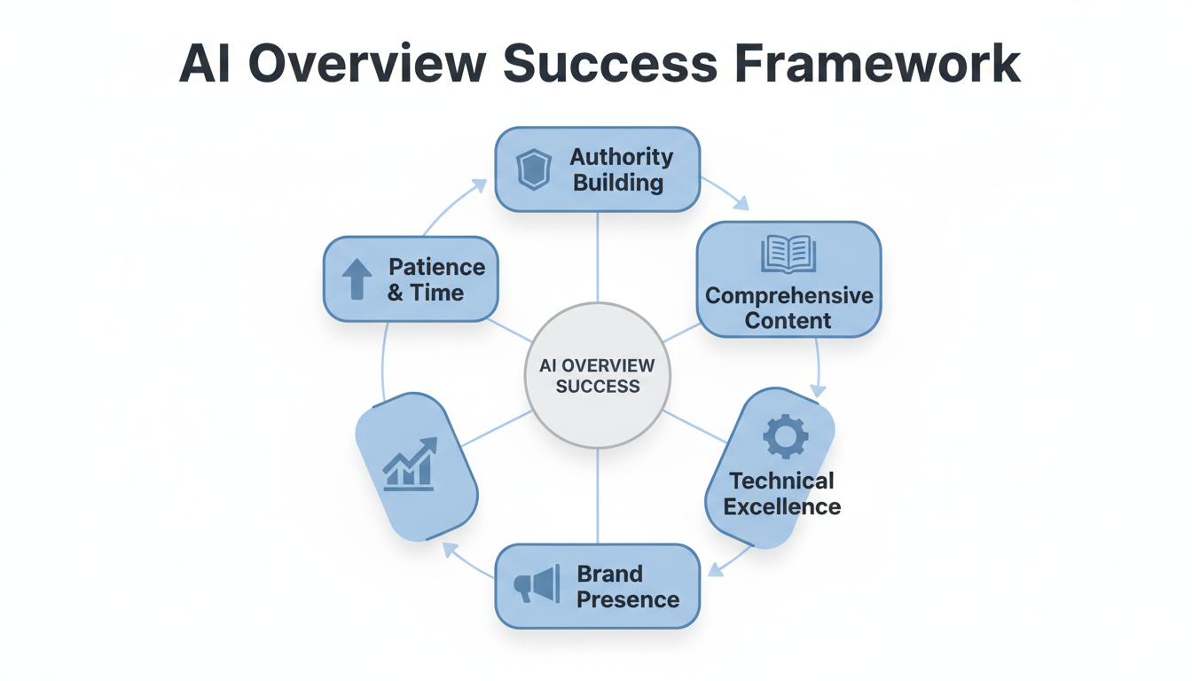 AI Overview Success Framework showing the five core strategies: Authority Building, Comprehensive Content, Technical Excellence, Brand Presence, and Patience