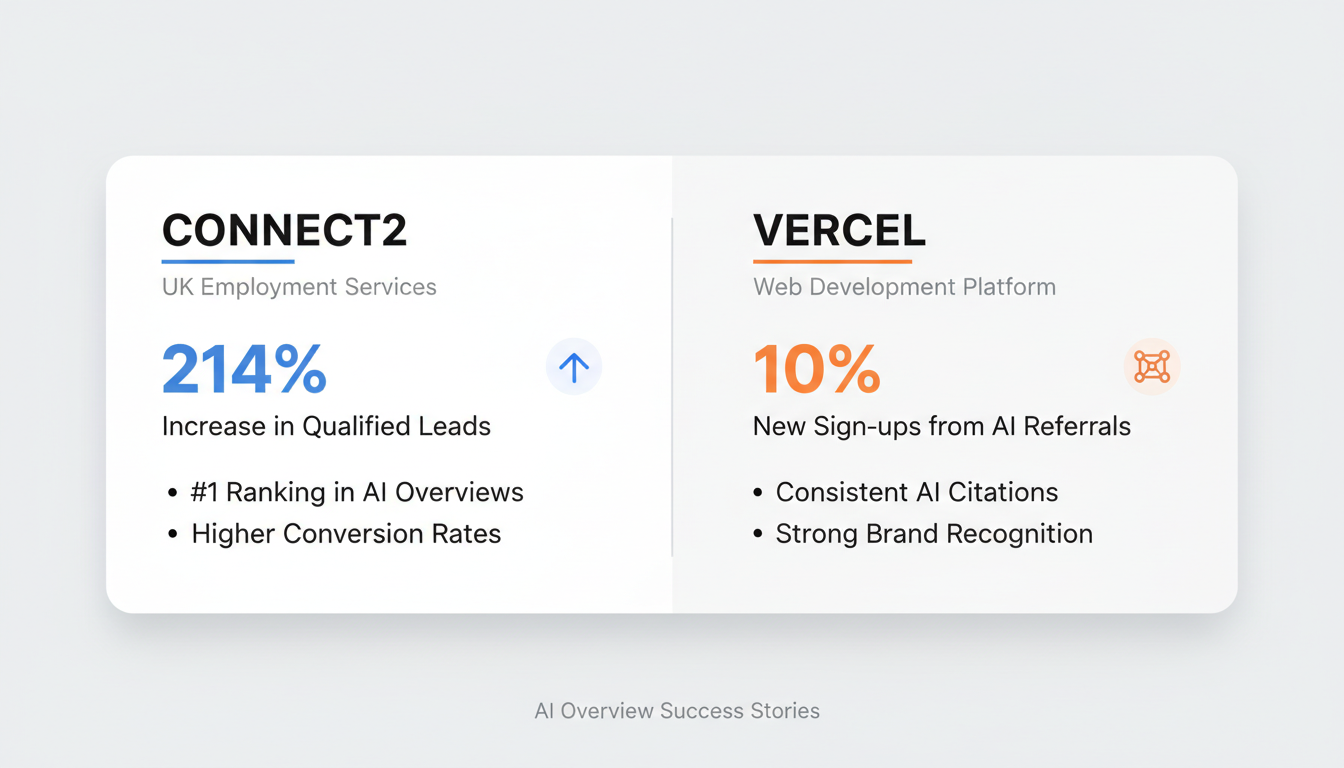 Comparison of AI Overview success metrics between Connect2 (214% lead increase) and Vercel (10% AI referral signups)
