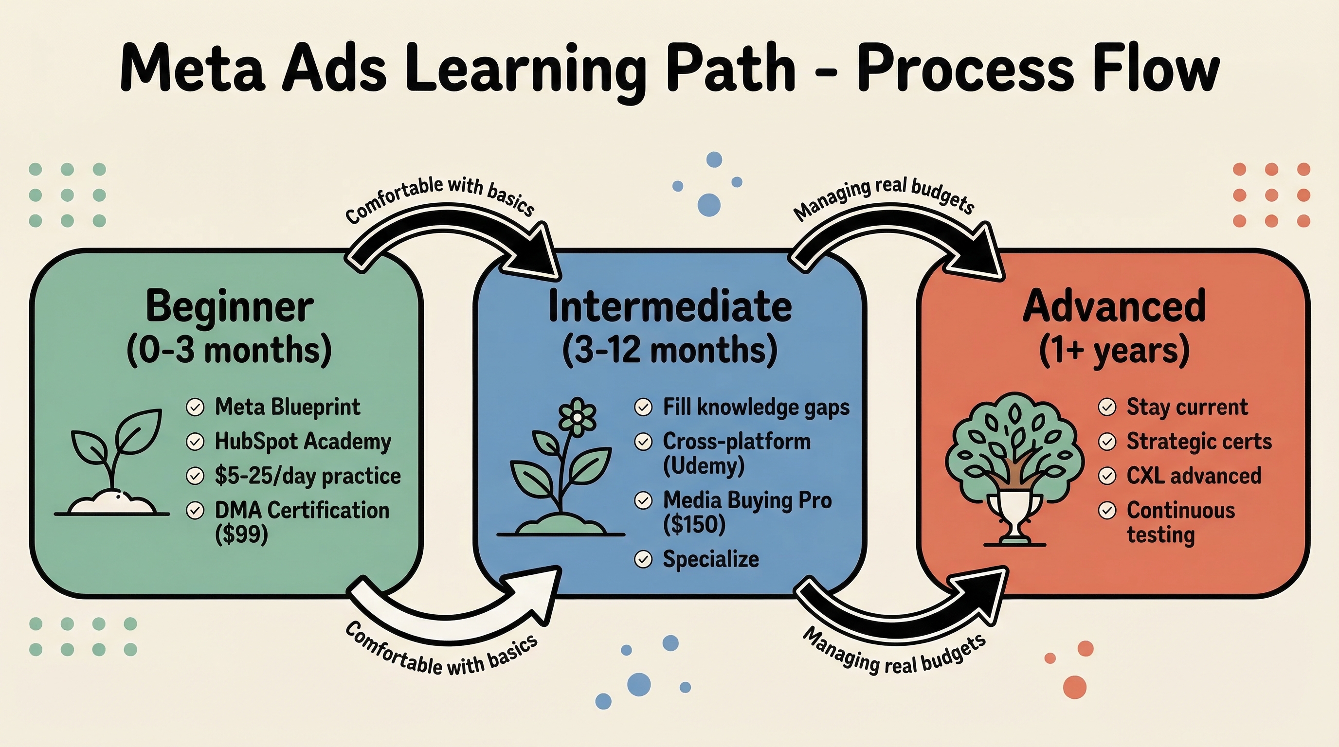 Meta ads learning path flowchart: Beginner to Intermediate to Advanced