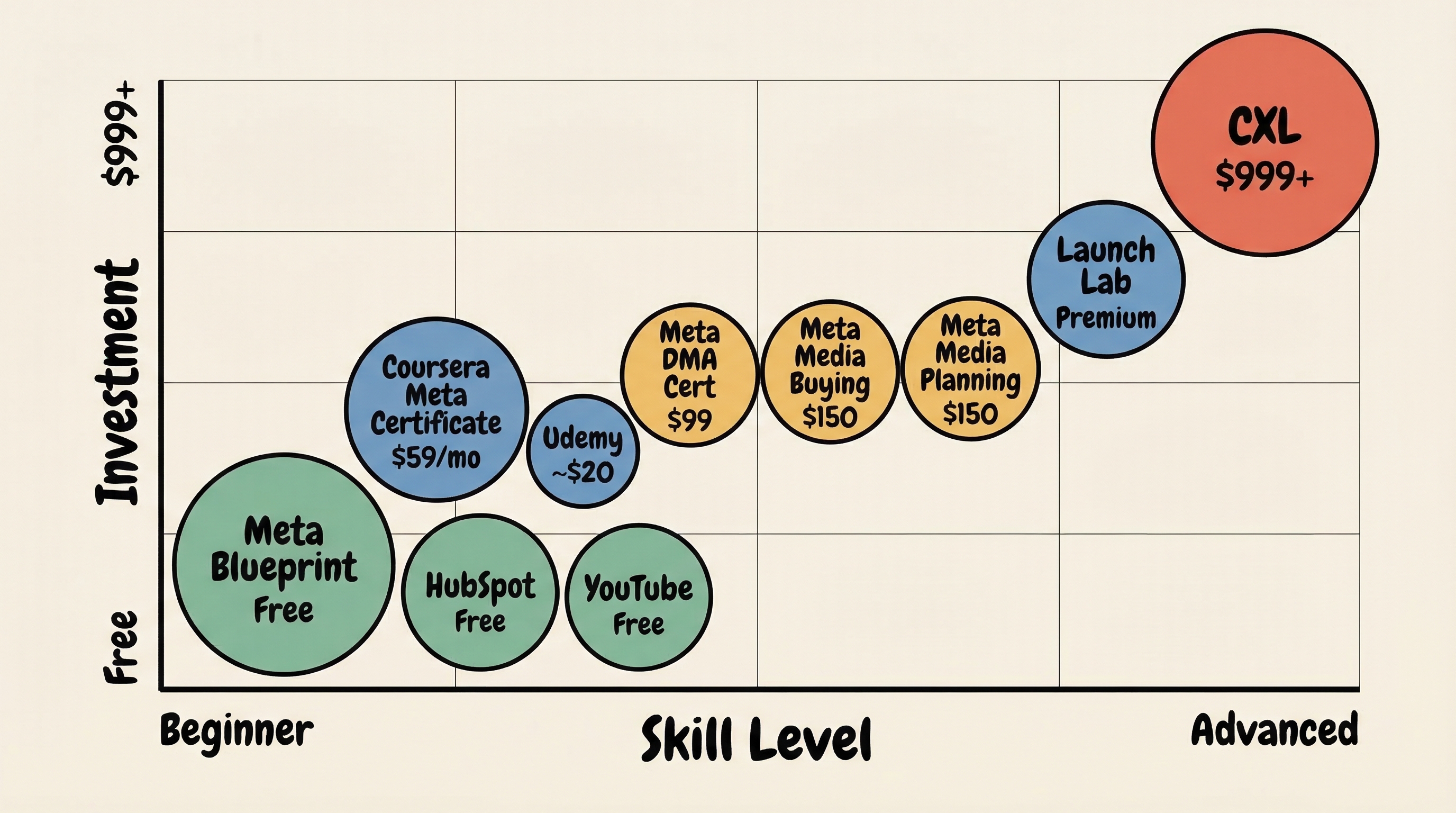 Meta ads course landscape map showing cost vs skill level