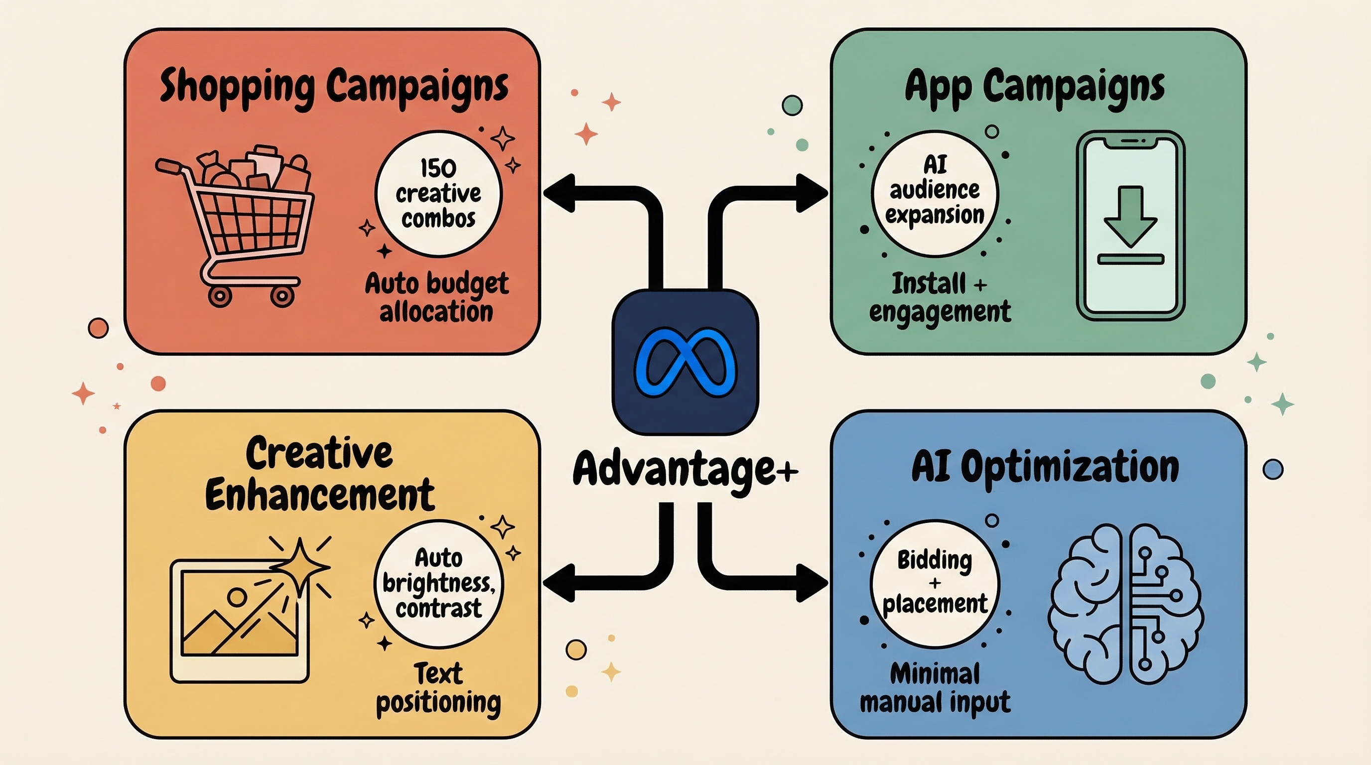 Advantage Plus campaign features: Shopping, App, Creative Enhancement, AI Optimization
