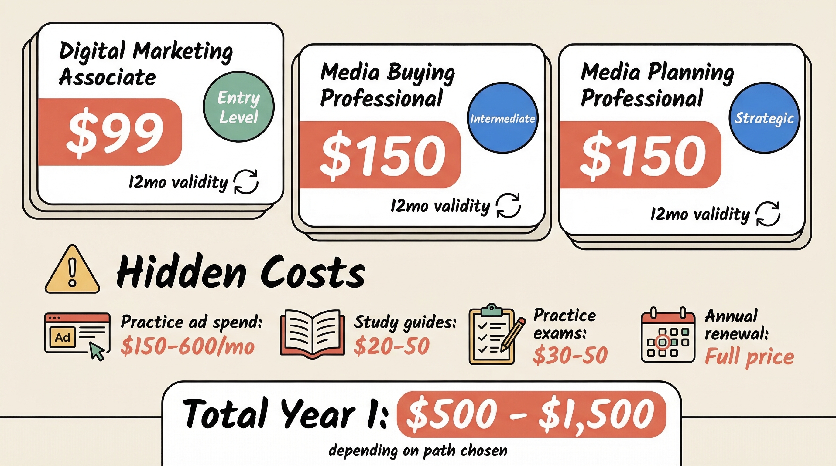 Meta Blueprint certification costs breakdown infographic